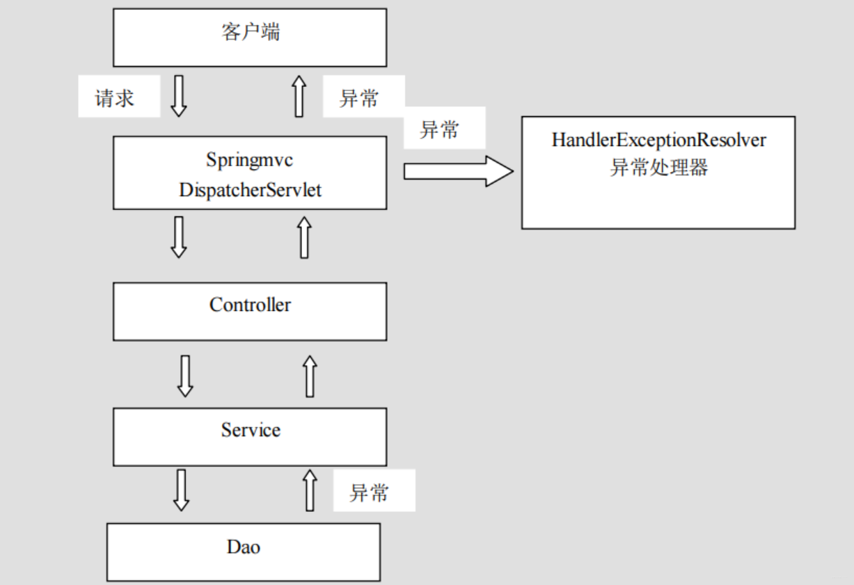 异常处理的思路