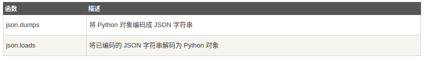 Python 下JSON的两种编解码方式实例解析