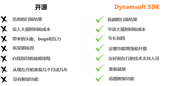 Dynamsoft Barcode Reader SDK vs 开源条码识别 SDK 