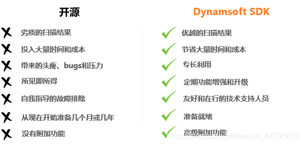 Dynamsoft Barcode Reader SDK vs 开源条码识别 SDK 