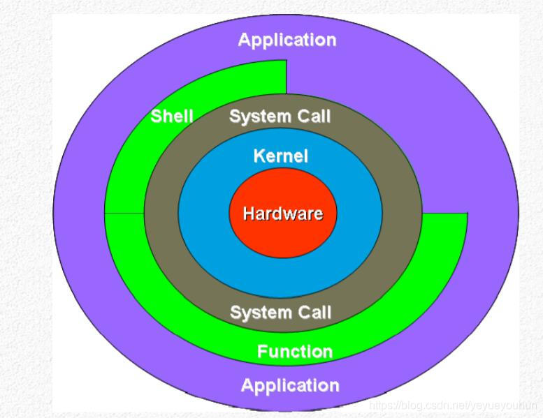 Linux系统是什么意思 watermark,type_ZmFuZ3poZW5naGVpdGk,shadow_10,text_aHR0cHM6Ly9ibG9nLmNzZG4ubmV0L3lleXVleW91aHVu,size_16,color_FFFFFF,t_70