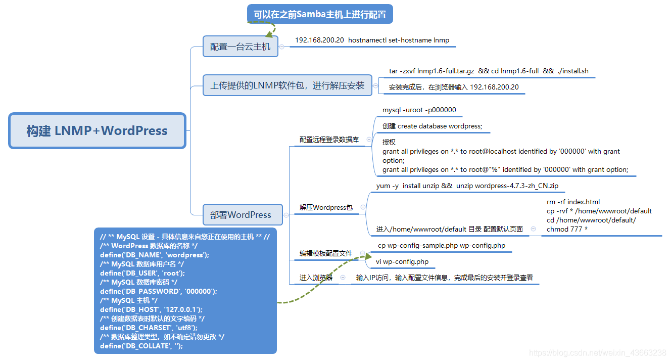 1+X云计算运维与开发初级 构建 LNMP+WordPress  思维导图 