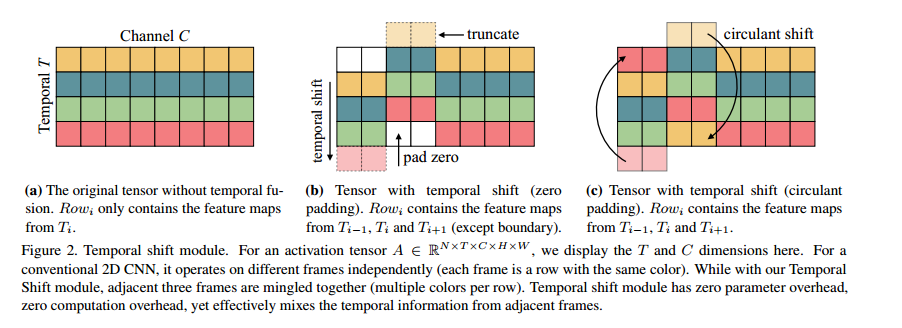 tsmtemporalshiftmoduleforefficientvideounderstanding學習小記