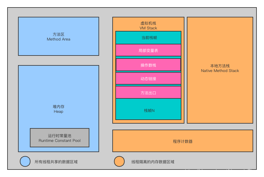 JVM runtime data area