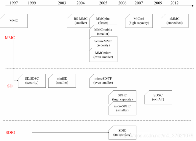 MMC进化到SD与SDIO过程图