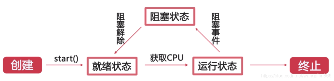 ライフサイクルのスレッド