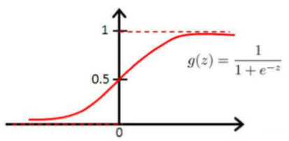 Sigmoid