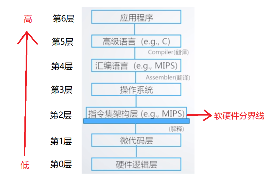 计算机系统层次