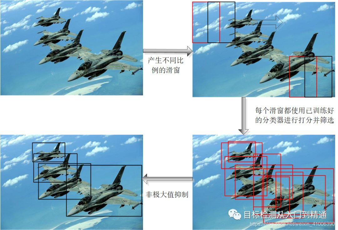 滑动窗口目标检测流程