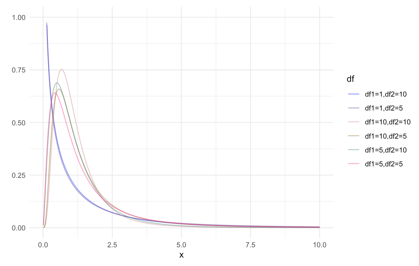 统计学复习笔记二常见的概率分布卡方分布t分布f分布和中心极限定理