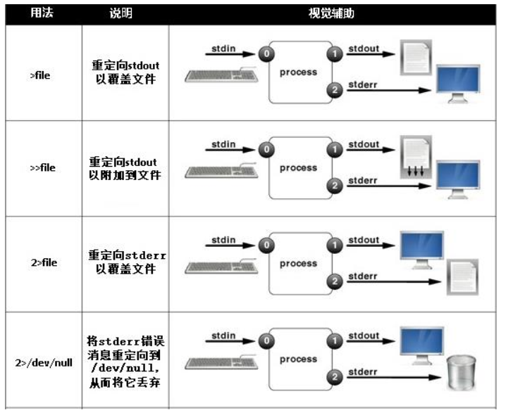 Linux 将输出重定向到文件或程序 Baoming Rose的博客 Csdn博客