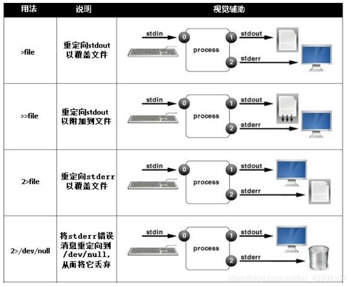 【Linux】将输出重定向到文件或程序_linux文件重定向输出到文件-CSDN博客