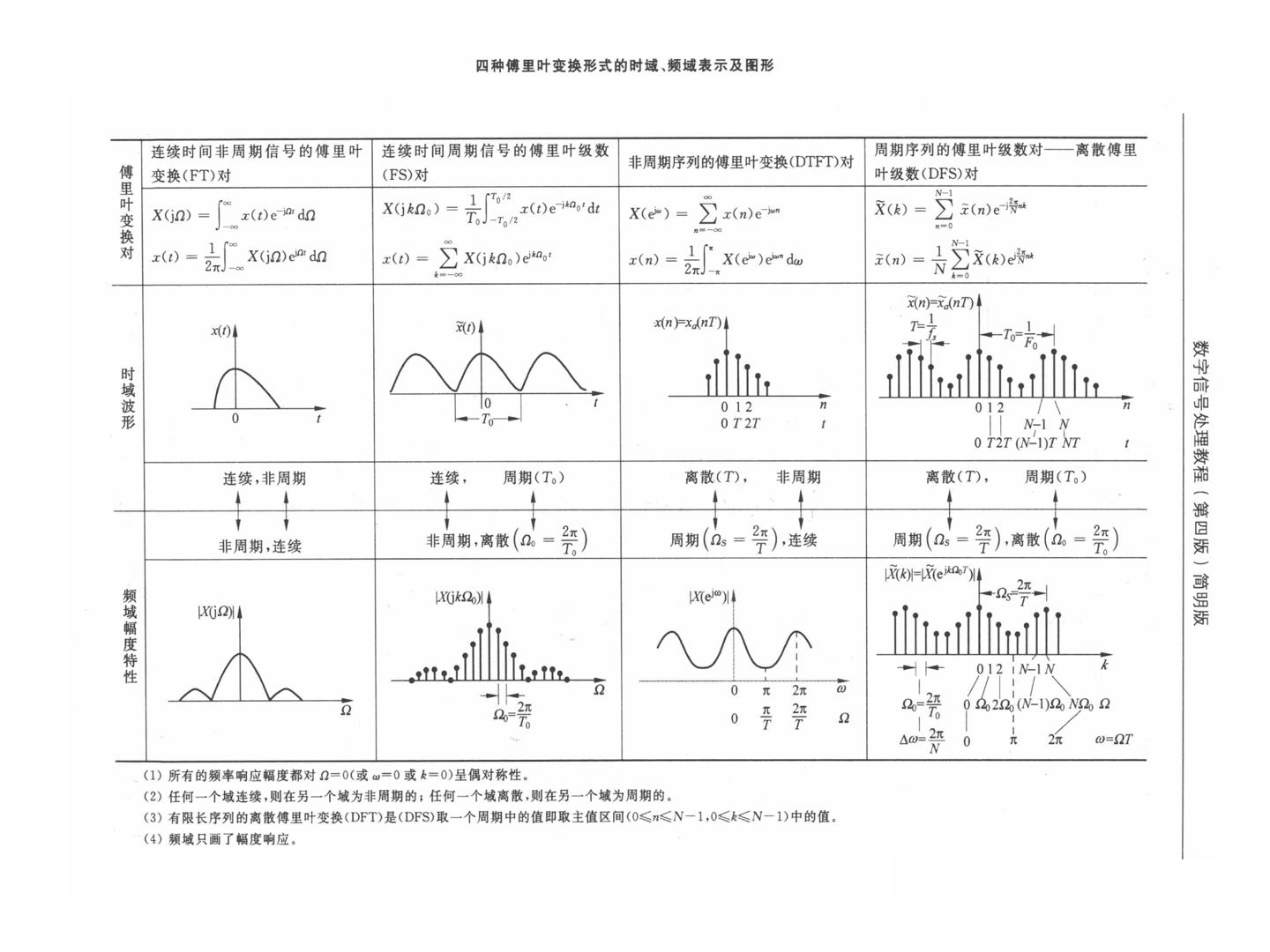 【数字信号处理】傅里叶变换(fourier)