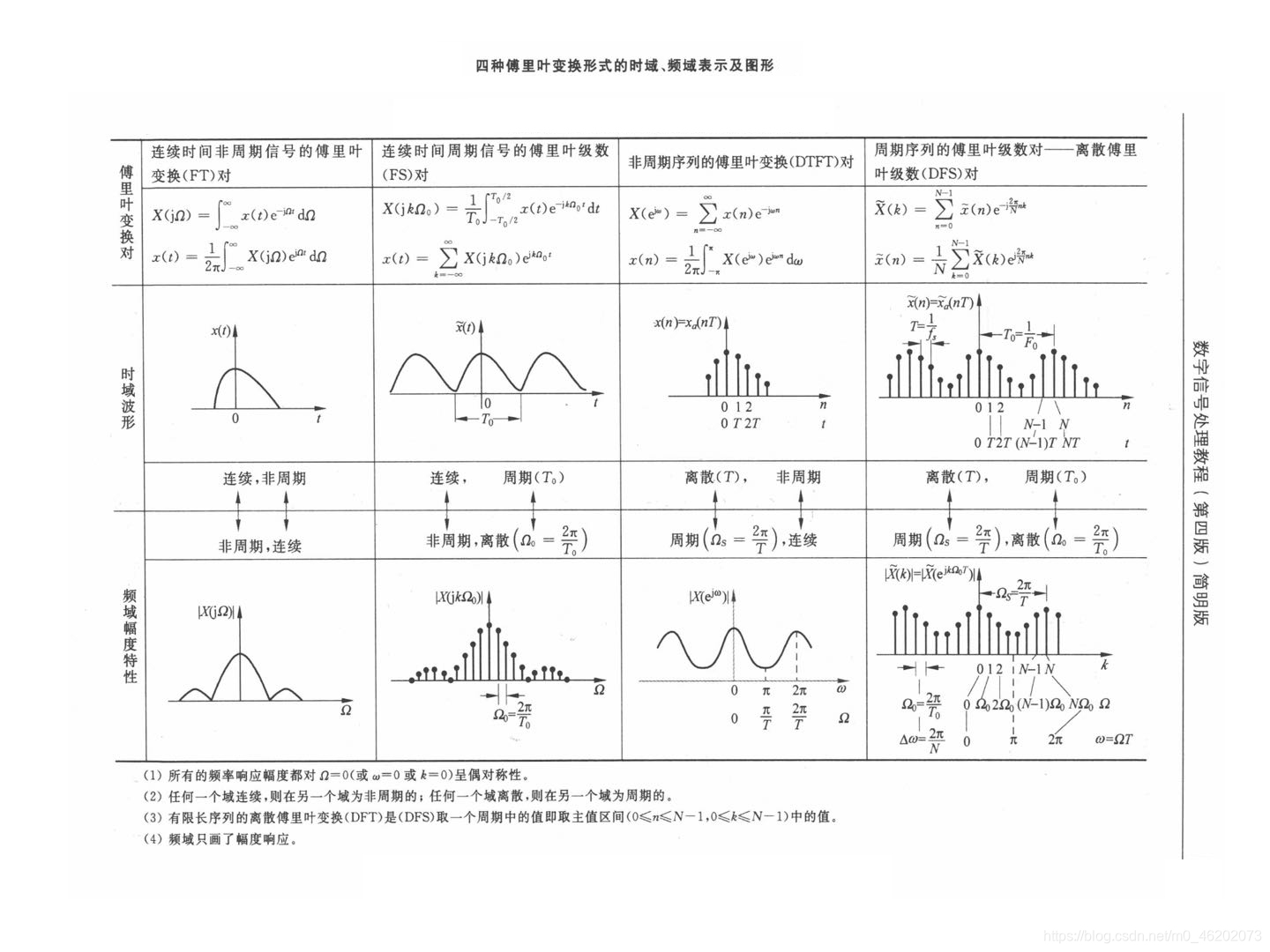 【数字信号处理】傅里叶变换（Fourier）