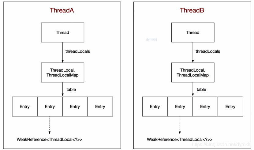 每个线程都有自己ThreadLocal