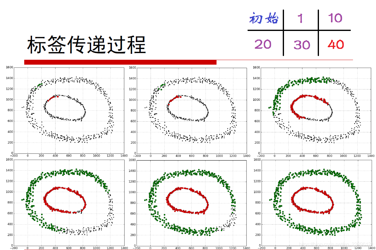 机器学习 算法基础 十 聚类