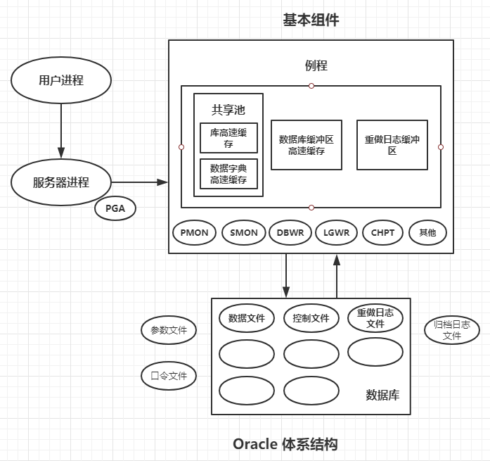 Oracle 数据库（四）—— Oracle 11g 体系结构_oracle11g体系-CSDN博客