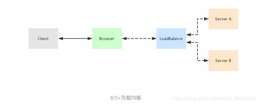 B/S+负载均衡