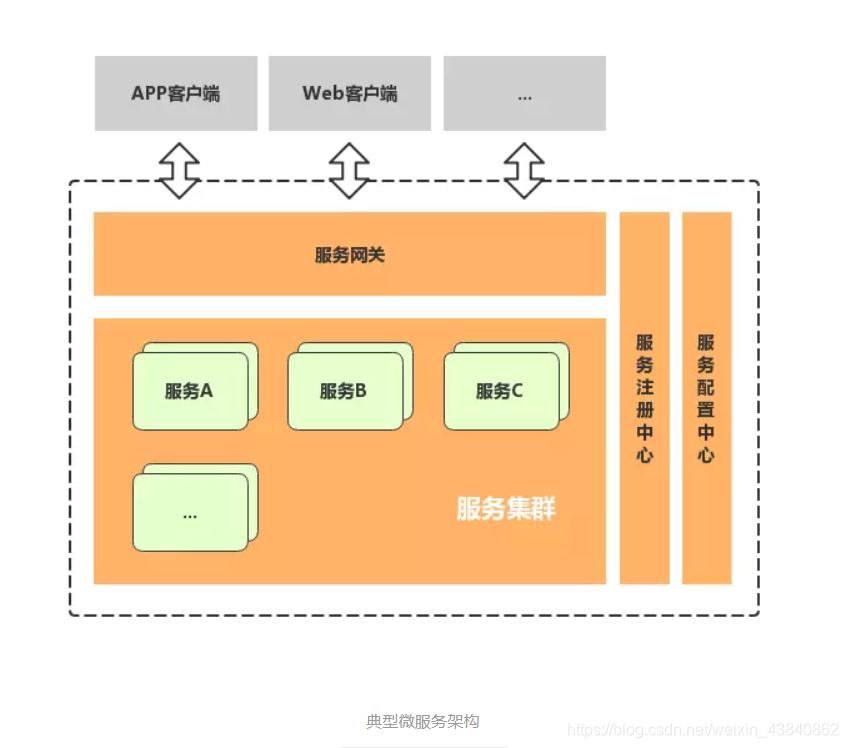 典型微服务架构