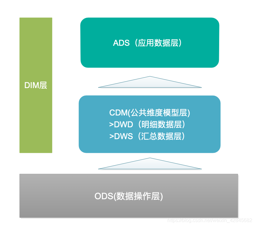 分层示意图