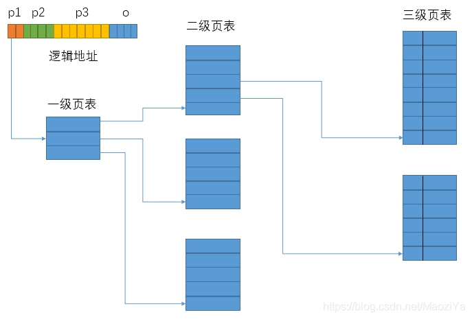 Multi-level page table