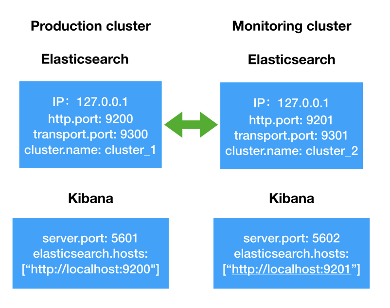 Beats：通过 Metricbeat 实现外部对 Elastic Stack 的监控_metricbeat监控elasticsearch ...