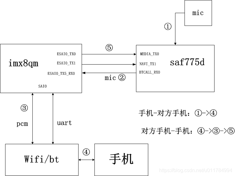 imx8qm 蓝牙电话