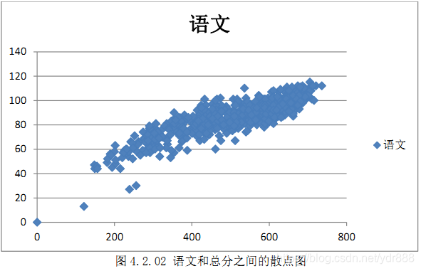 图4.2.02 语文和总分之间的散点图