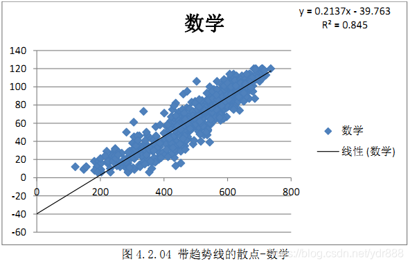 图4.2.04 带趋势线的散点-数学