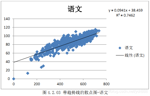 图4.2.03 带趋势线的散点图-语文