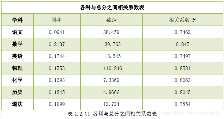 表4.2.01 各科与总分之间相关系数表