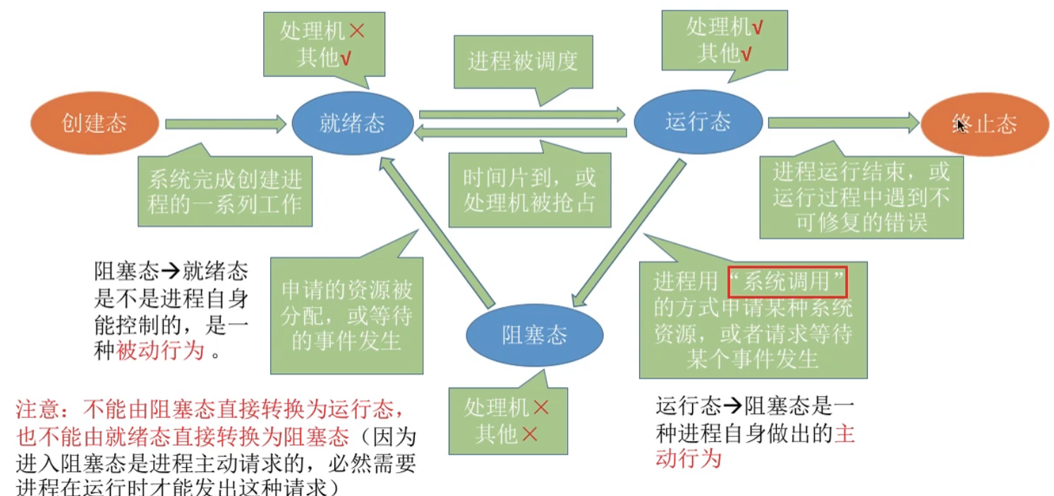 进程状态转换