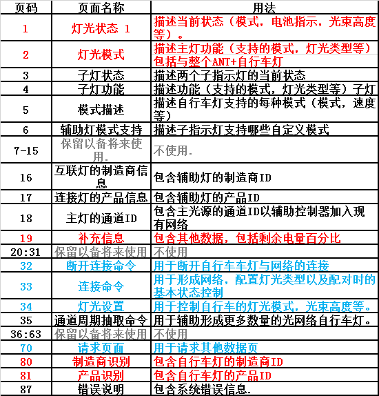 Table 2-2. 数据页摘要