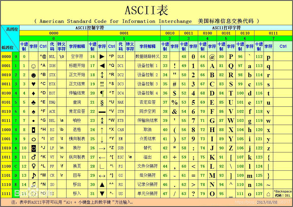 ASCLL码表