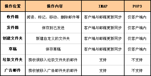 pop3和imap的区别_IMAP和pop3