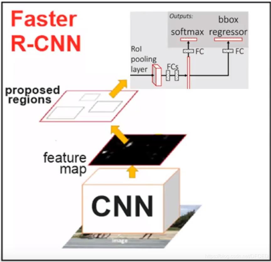图解目标检测 之 Faster-RCNN 原理 详解_faster r-cnn 理论原理-CSDN博客