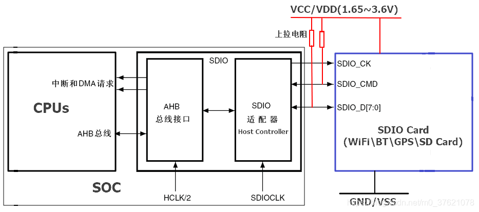 SDIO结构框图