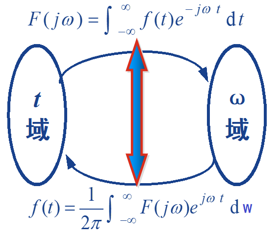 【信号与系统】笔记（3-2）信号的频谱与傅里叶变换（一图看懂傅里叶变换）