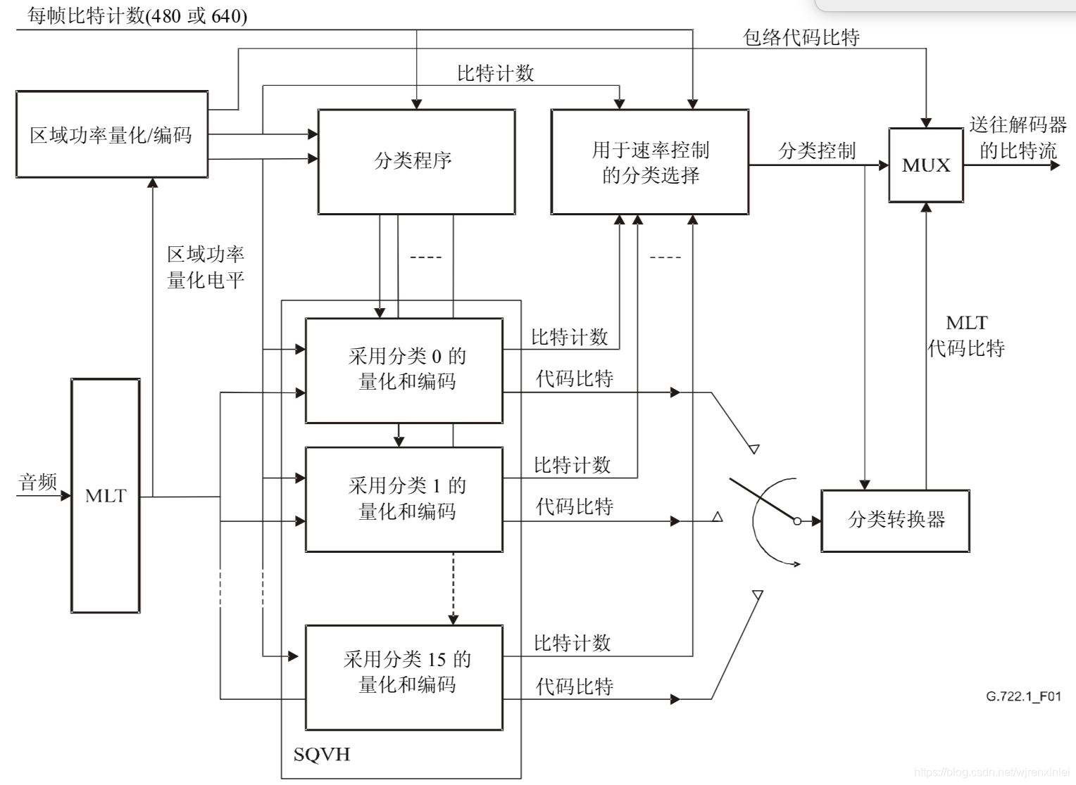 图1 G.722.1 编码器方框图