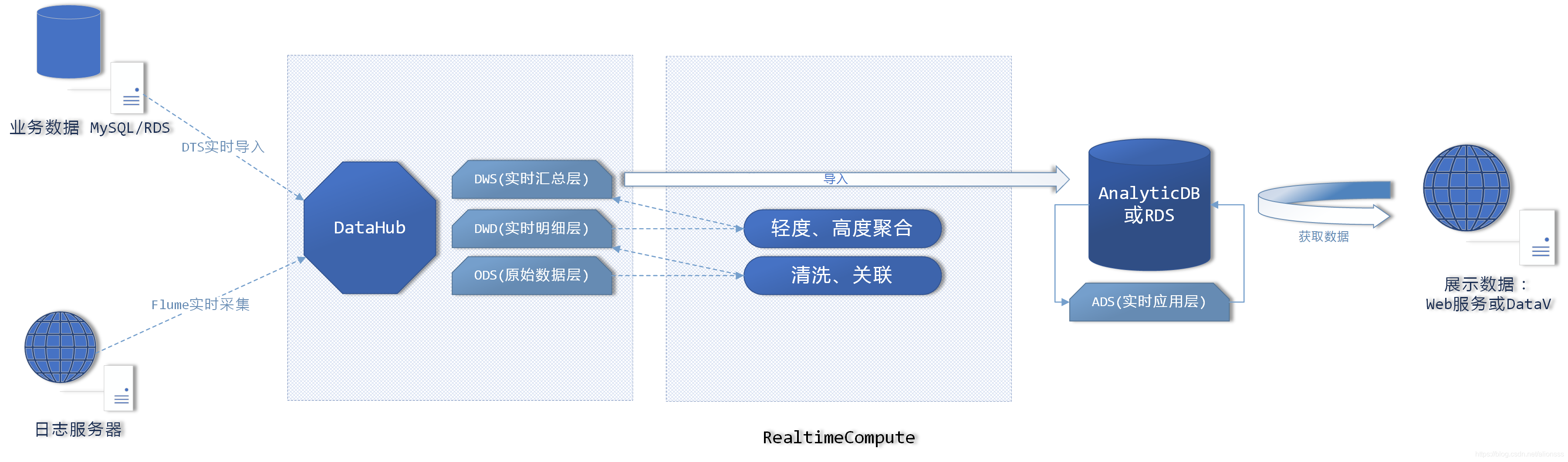 The number of real-time warehouse architecture diagram