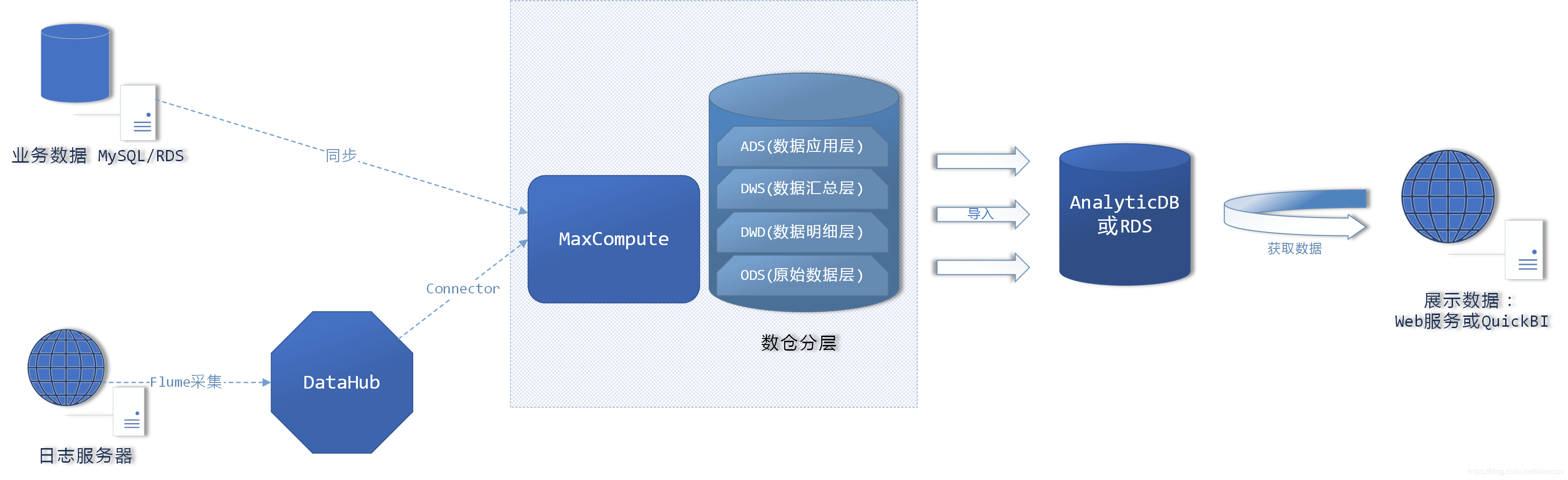 离线数仓架构图