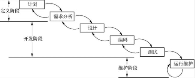 图1 瀑布模型