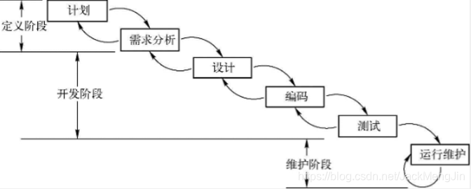 图1 瀑布模型