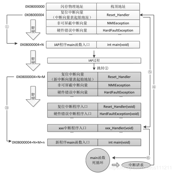 在线升级流程