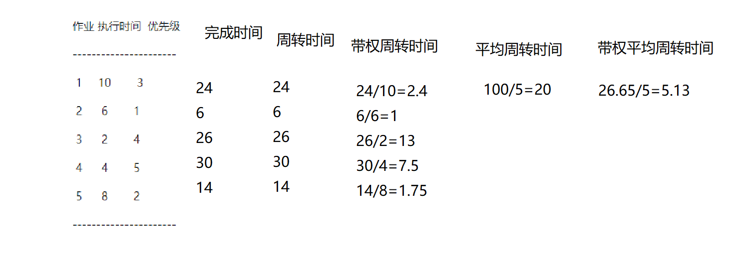 操作系统进程完成时间，周转时间，带权周转时间， 平均周转时间， 带权平均周转时间计算