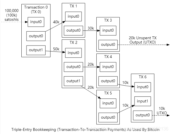 比特币UTXO演示图