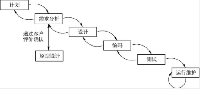 快速原型模型