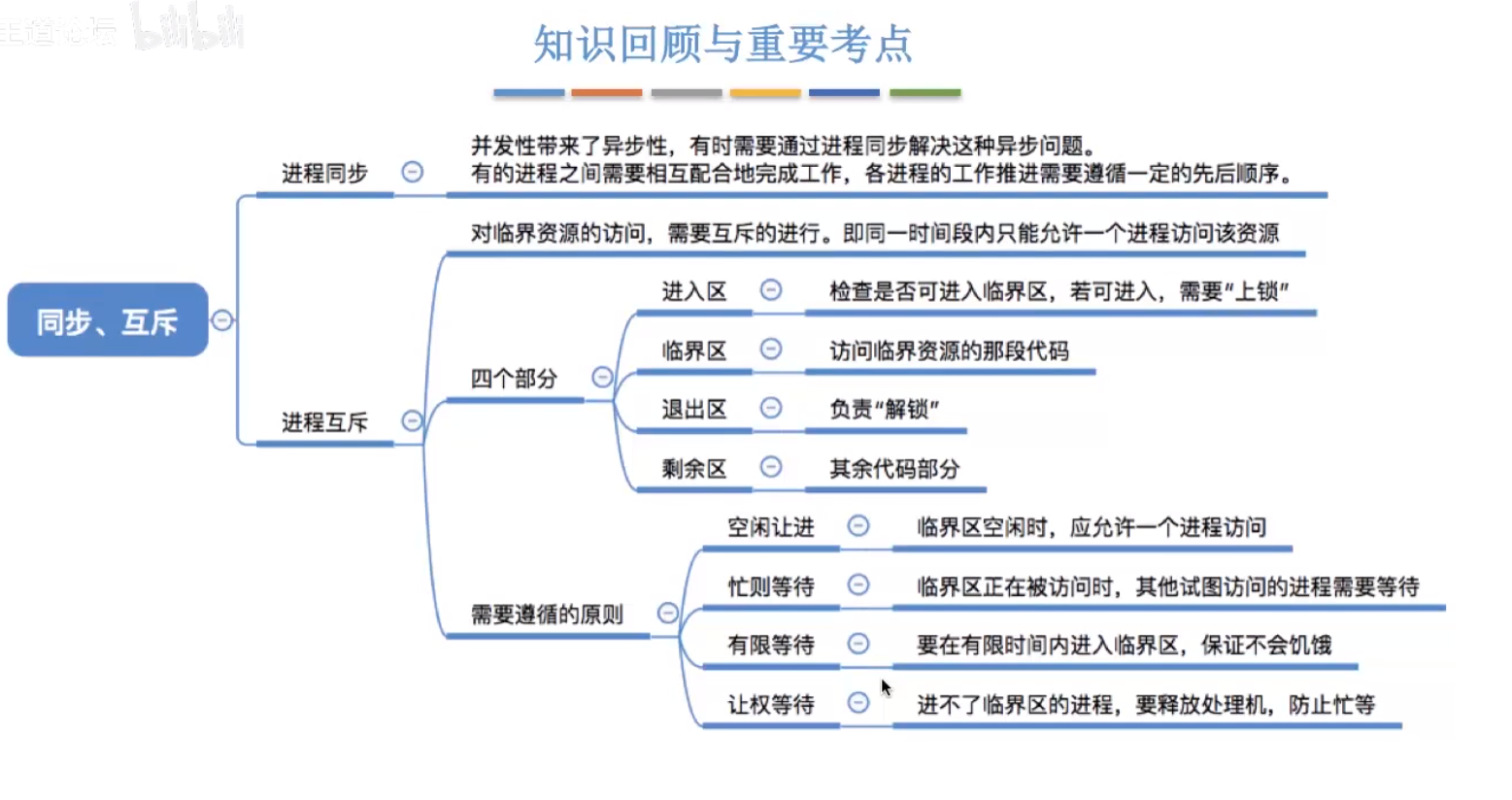 2.3_ 1_ 进程同步、进程互斥