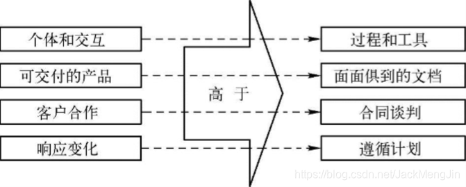 敏捷模型宣言