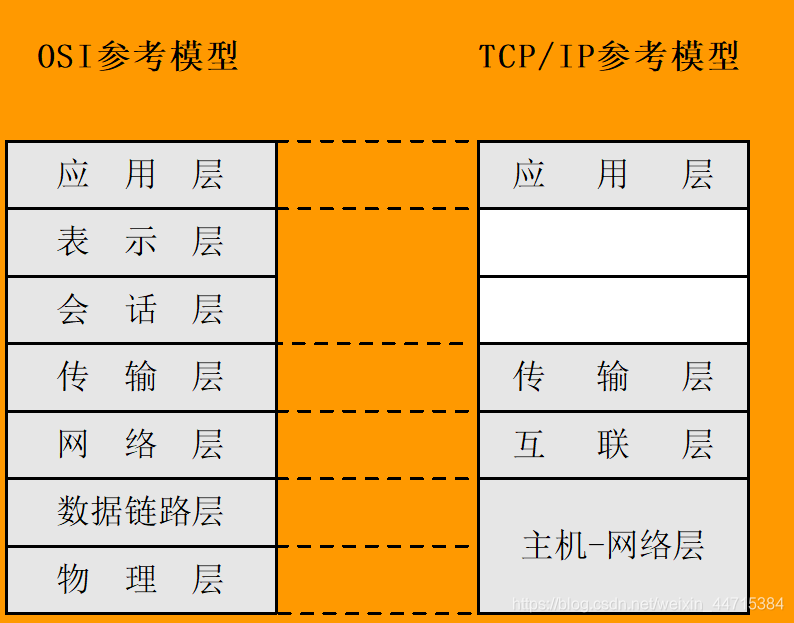  TCP/IP参考模型示意图